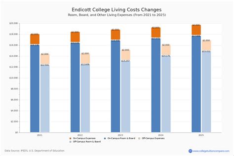 endicott college cost