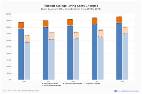 endicott college tuition