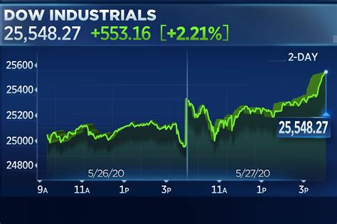 ending stock market