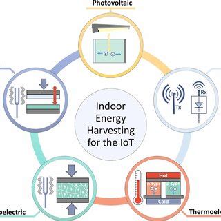 energy harvesting technologies energy harvesting technologies Doc