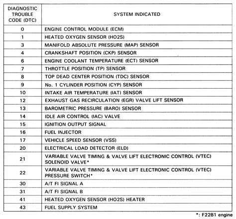 engine light codes honda Reader