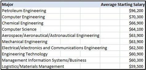 engineer starting pay