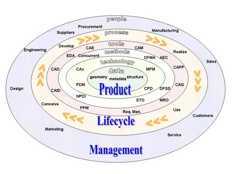 engineering and product development management the holistic approach Kindle Editon