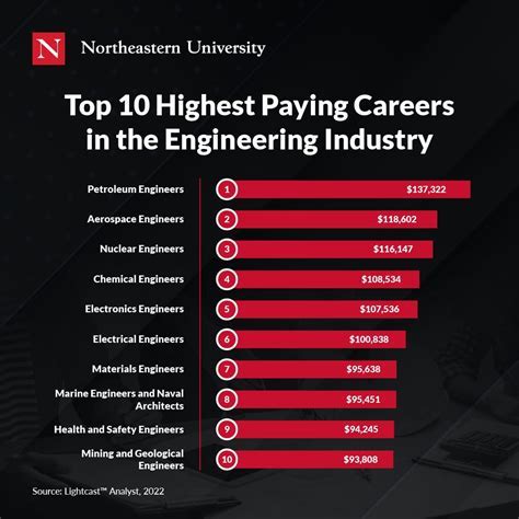 engineering science jobs pay