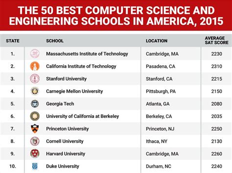 engineering universities ranking