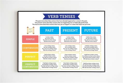 English Verb Tense Chart