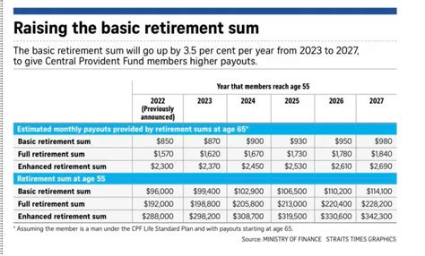 enhanced retirement sum