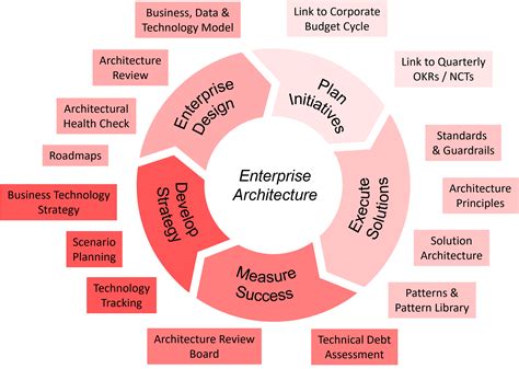 enterprise architecture enterprise architecture Kindle Editon