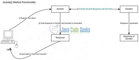 enterprise java servlets PDF