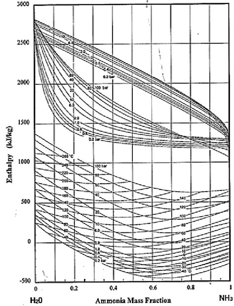 enthalpy concentration diagram for aqua ammonia PDF