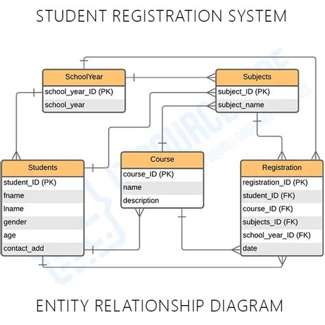 entity relationship diagram on student online registration system into Reader