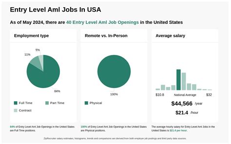 entry level aml jobs