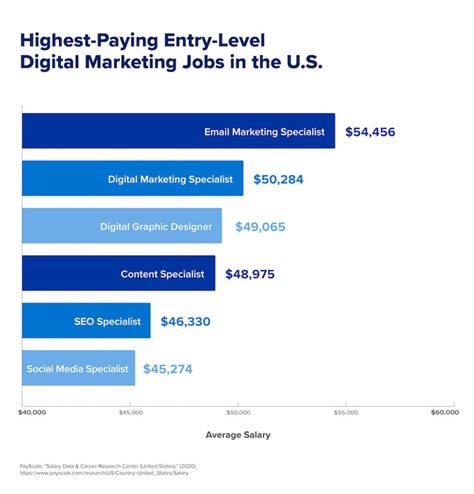 entry level digital marketing careers