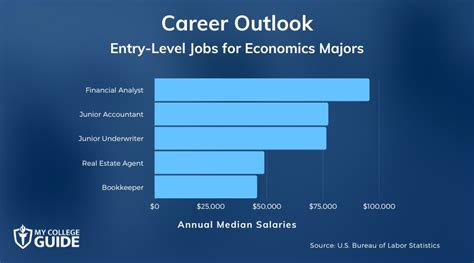 entry level jobs for economics majors