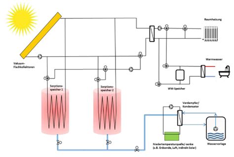 entwicklung reaktorkonzepts reaktionsbett thermochemische energiespeicher Kindle Editon