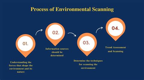 environmental scanning is necessary for an organization to blank______.