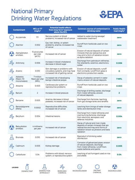 epa drinking water quick reference guides Doc