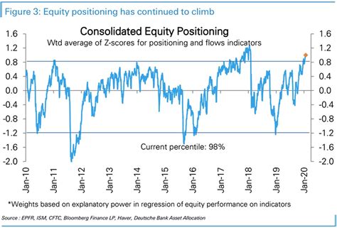 equity positioning