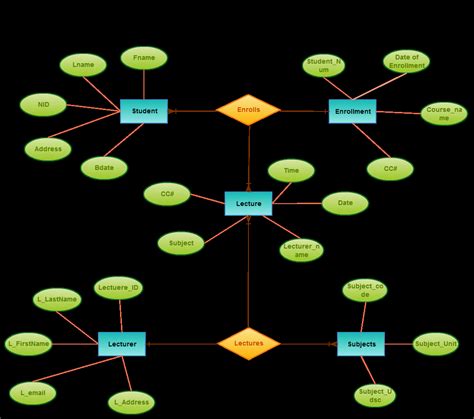 er diagram mis pdf PDF