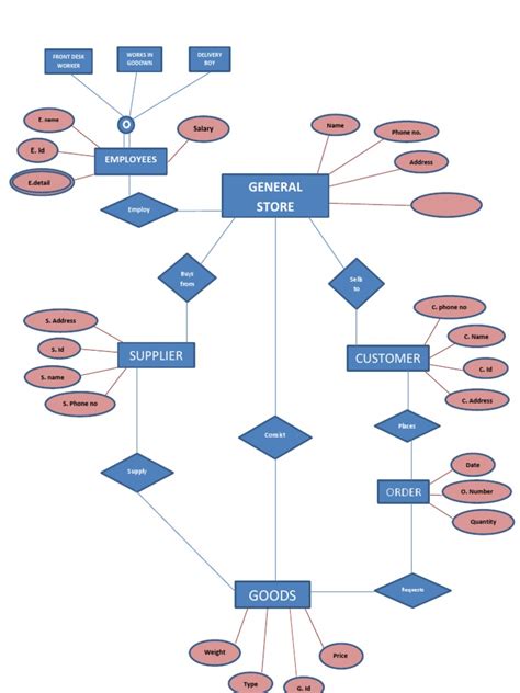 er diagram of departmental store management system Kindle Editon