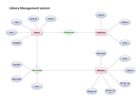 er diagram on library pdf Epub