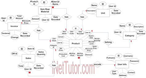 er diagram sales and inventory system Reader