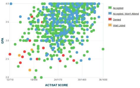 erau acceptance rate