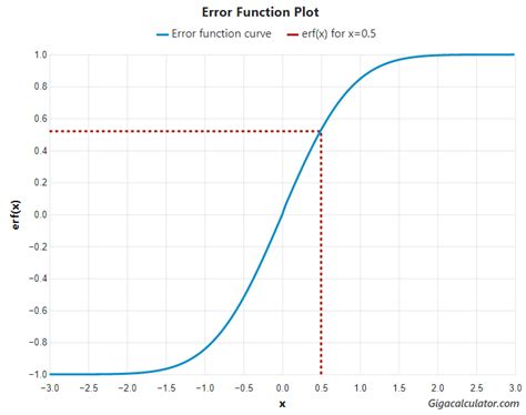 erf calculator