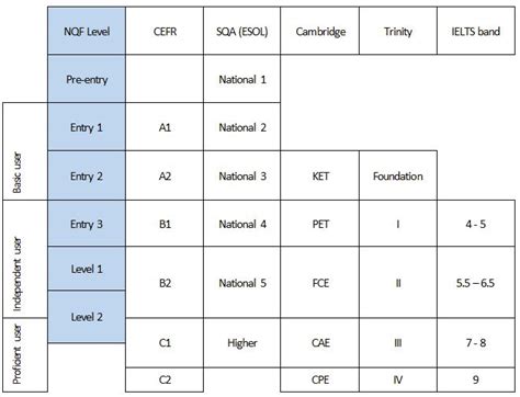 esol examinations results