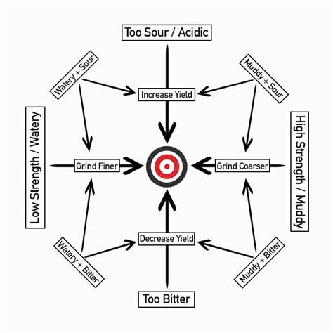 Espresso Troubleshooting Chart