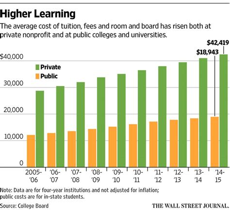 estimated college tuition in 2042