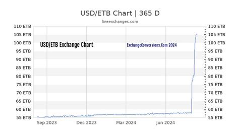 etb to dollar