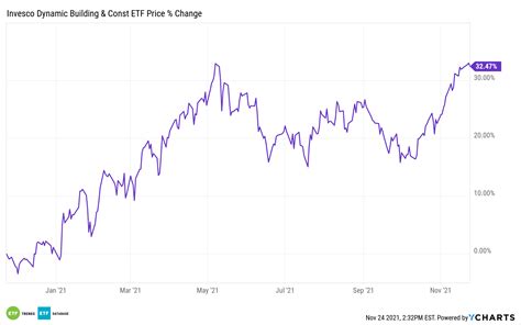 etf construction industry