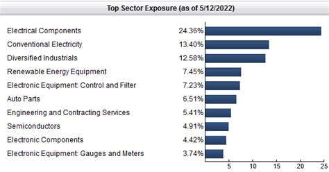 etf of electrical grid supplier