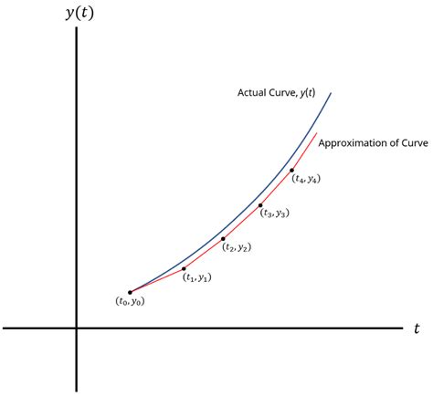 euler approximation calculator