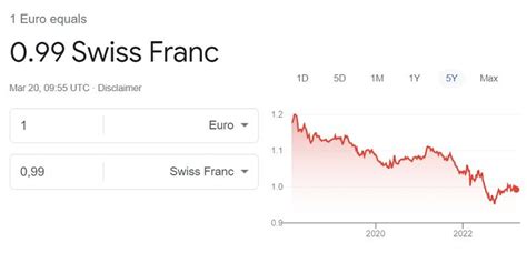 euros to swiss francs conversion