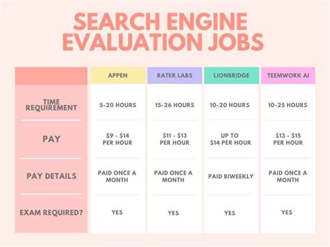 evaluating search engines job