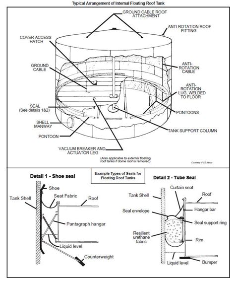 evaluation of design criteria for oil storage tanks with frangible roof joints Doc