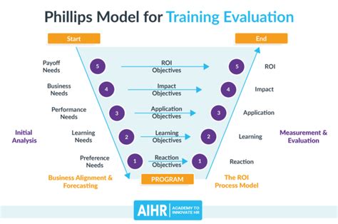 evaluation training effectiveness leadership development Doc