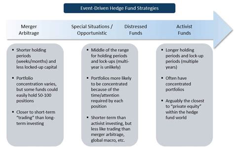 event driven hedge fund