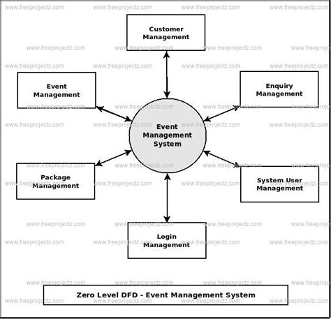 event management system dfd diagram Kindle Editon