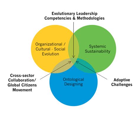 evolutionary leadership Reader