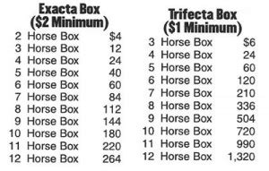 Exacta Box Chart