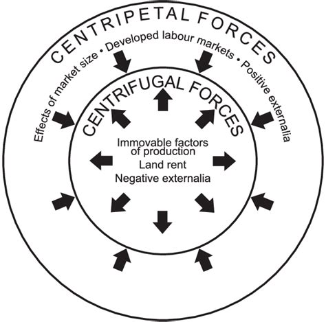 example of centrifugal force in human geography