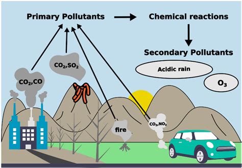 example of secondary pollutant