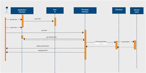 example of sequence diagram with explanation Reader