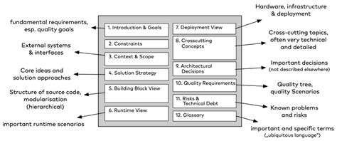 example of system architecture documentation Epub