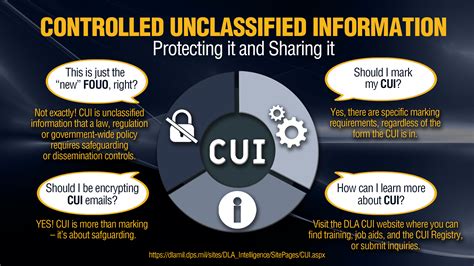 examples of controlled unclassified information