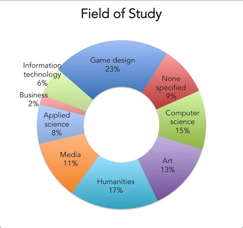 examples of fields of study that can't be done online