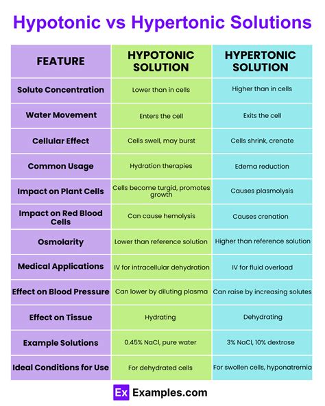 examples of hypertonic and hypotonic solutions